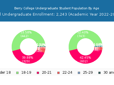 Berry College 2023 Undergraduate Enrollment Age Diversity Pie chart