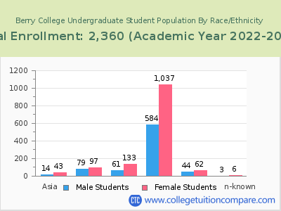 Berry College 2023 Undergraduate Enrollment by Gender and Race chart