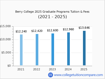 Berry College 2025 graduate tuition chart