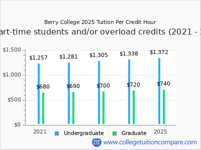 Berry College 2025 cost per credit hour chart