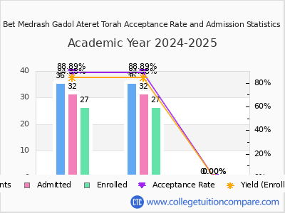 Bet Medrash Gadol Ateret Torah 2025 Acceptance Rate By Gender chart