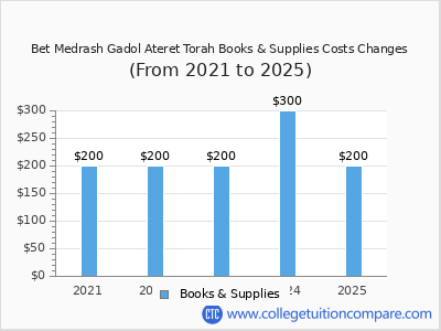 Bet Medrash Gadol Ateret Torah 2025 books & supplies cost chart