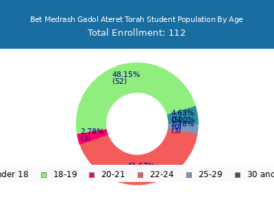 Bet Medrash Gadol Ateret Torah 2024 Student Population Age Diversity Pie chart