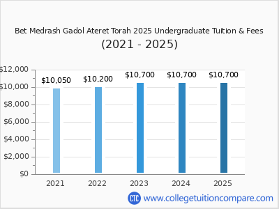 Bet Medrash Gadol Ateret Torah 2025 undergraduate tuition chart