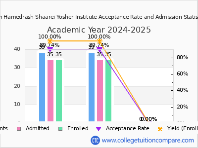 Beth Hamedrash Shaarei Yosher Institute 2025 Acceptance Rate By Gender chart