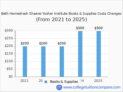 Beth Hamedrash Shaarei Yosher Institute 2025 books & supplies cost chart
