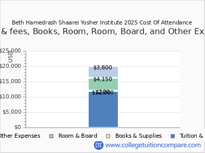 Beth Hamedrash Shaarei Yosher Institute 2025 COA (cost of attendance) chart
