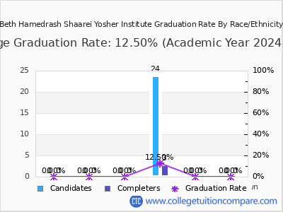 Beth Hamedrash Shaarei Yosher Institute graduation rate by race