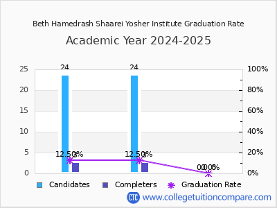 Beth Hamedrash Shaarei Yosher Institute graduation rate by gender