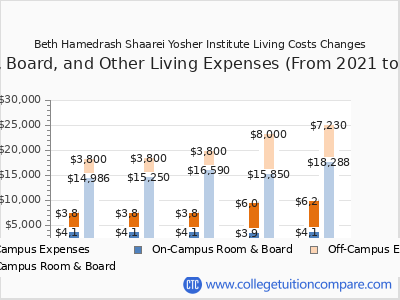 Beth Hamedrash Shaarei Yosher Institute 2025 room & board cost chart