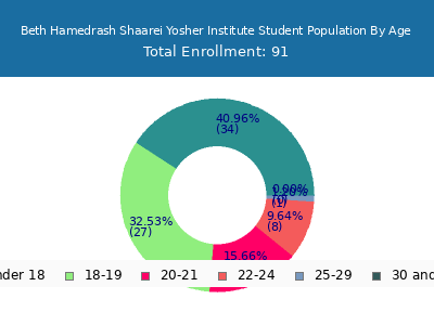 Beth Hamedrash Shaarei Yosher Institute 2024 Student Population Age Diversity Pie chart