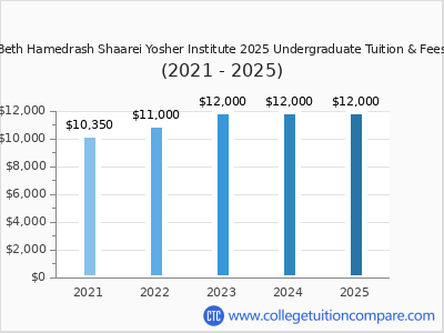 Beth Hamedrash Shaarei Yosher Institute 2025 undergraduate tuition chart