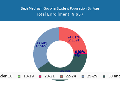Beth Medrash Govoha 2024 Student Population Age Diversity Pie chart