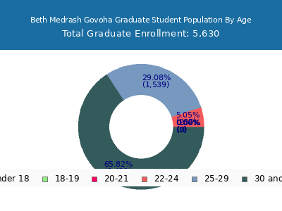 Beth Medrash Govoha 2024 Graduate Enrollment Age Diversity Pie chart