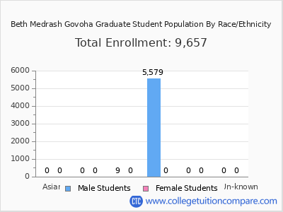 Beth Medrash Govoha 2025 Graduate Enrollment by Gender and Race chart