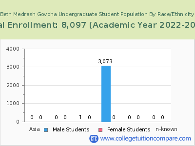 Beth Medrash Govoha 2023 Undergraduate Enrollment by Gender and Race chart