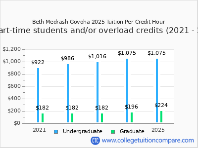 Beth Medrash Govoha 2025 cost per credit hour chart