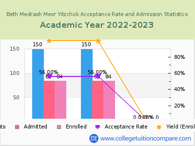 Beth Medrash Meor Yitzchok 2023 Acceptance Rate By Gender chart