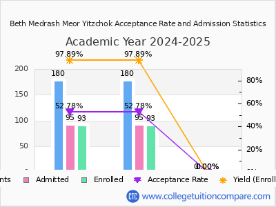 Beth Medrash Meor Yitzchok 2025 Acceptance Rate By Gender chart