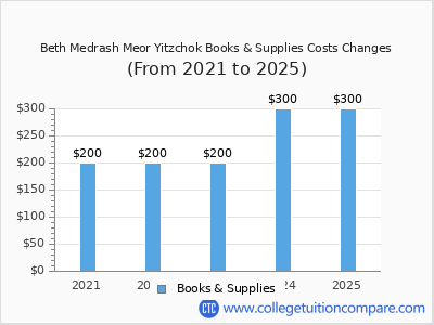 Beth Medrash Meor Yitzchok 2025 books & supplies cost chart