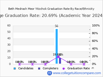 Beth Medrash Meor Yitzchok graduation rate by race