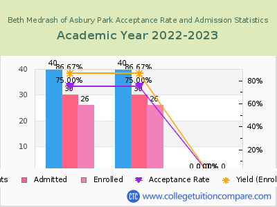 Beth Medrash of Asbury Park 2023 Acceptance Rate By Gender chart