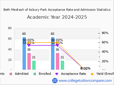 Beth Medrash of Asbury Park 2025 Acceptance Rate By Gender chart