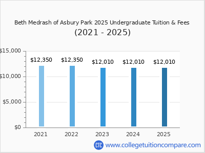 Beth Medrash of Asbury Park 2025 undergraduate tuition chart