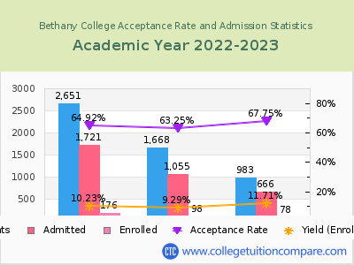 Bethany College 2023 Acceptance Rate By Gender chart