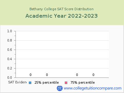 Bethany College 2023 SAT and ACT Score Chart