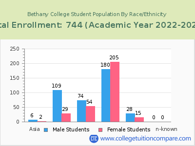 Bethany College 2023 Student Population by Gender and Race chart