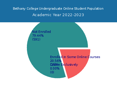 Bethany College 2023 Online Student Population chart