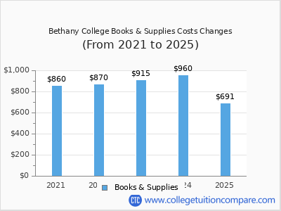 Bethany College 2025 books & supplies cost chart