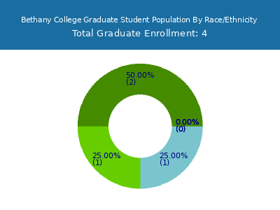 Bethany College 2025 Graduate Enrollment by Gender and Race chart