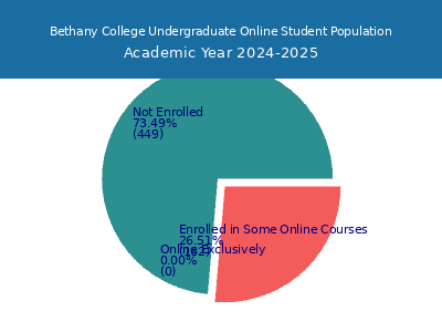 Bethany College 2025 Online Student Population chart