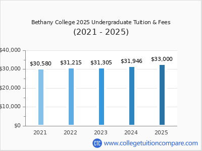 Bethany College 2025 undergraduate tuition chart