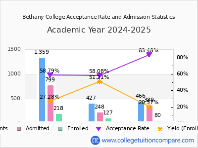 Bethany College 2025 Acceptance Rate By Gender chart