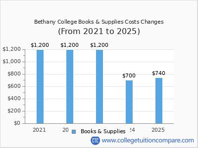 Bethany College 2025 books & supplies cost chart
