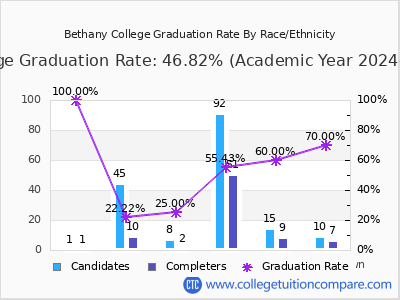 Bethany College graduation rate by race