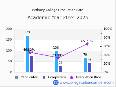 Bethany College graduation rate by gender