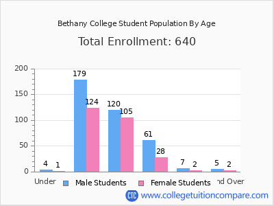 Bethany College 2025 Student Population by Age chart