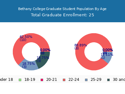 Bethany College 2025 Graduate Enrollment Age Diversity Pie chart
