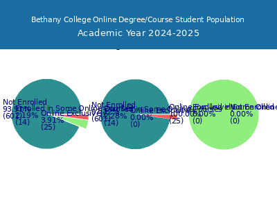 Bethany College 2025 Online Student Population chart