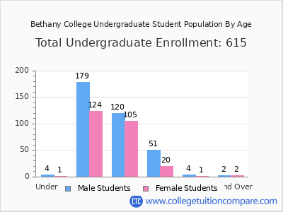 Bethany College 2025 Undergraduate Enrollment by Age chart