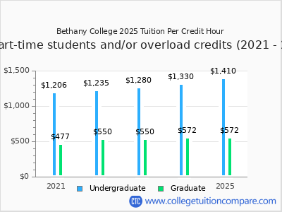 Bethany College 2025 cost per credit hour chart
