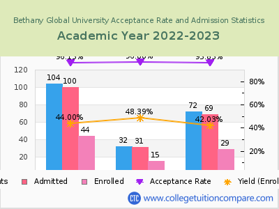 Bethany Global University 2023 Acceptance Rate By Gender chart