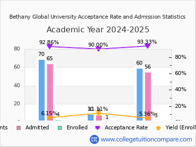 Bethany Global University 2025 Acceptance Rate By Gender chart
