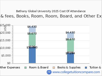Bethany Global University 2025 COA (cost of attendance) chart