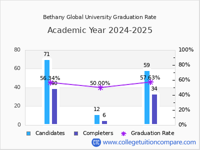 Bethany Global University graduation rate by gender