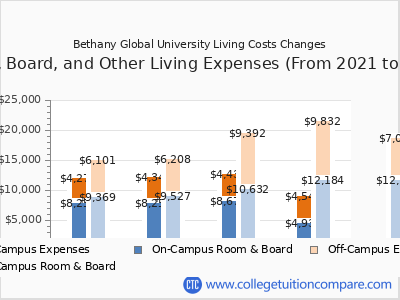 Bethany Global University 2025 room & board cost chart